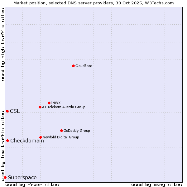 Market position of Checkdomain vs. CSL vs. Superspace