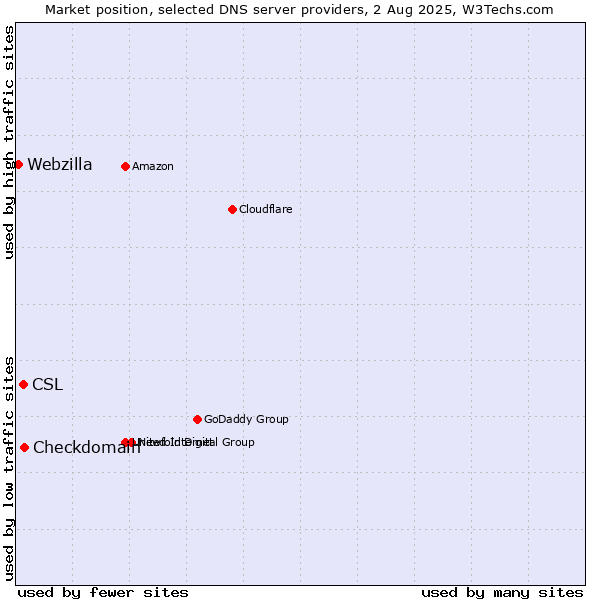 Market position of Checkdomain vs. CSL vs. Webzilla