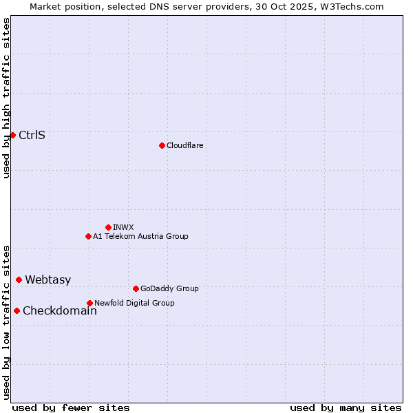 Market position of Webtasy vs. Checkdomain vs. CtrlS