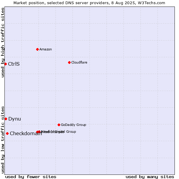 Market position of Checkdomain vs. Dynu vs. CtrlS