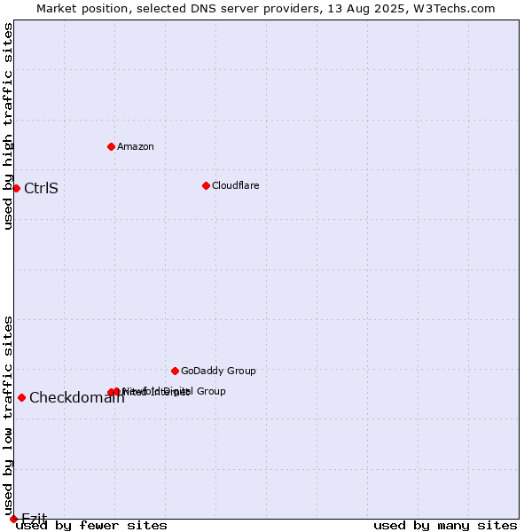 Market position of Checkdomain vs. Ezit vs. CtrlS