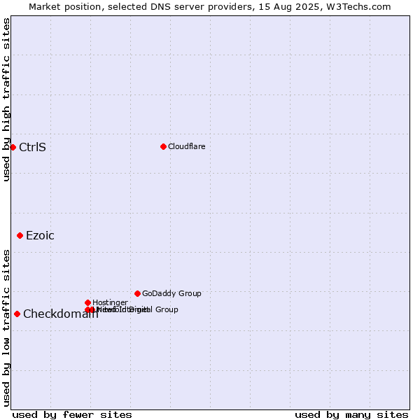 Market position of Ezoic vs. Checkdomain vs. CtrlS