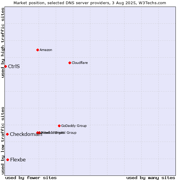 Market position of Flexbe vs. Checkdomain vs. CtrlS