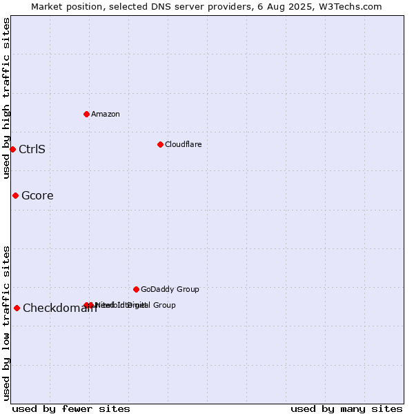 Market position of Checkdomain vs. Gcore vs. CtrlS