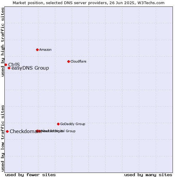 Market position of easyDNS Group vs. Checkdomain vs. CtrlS