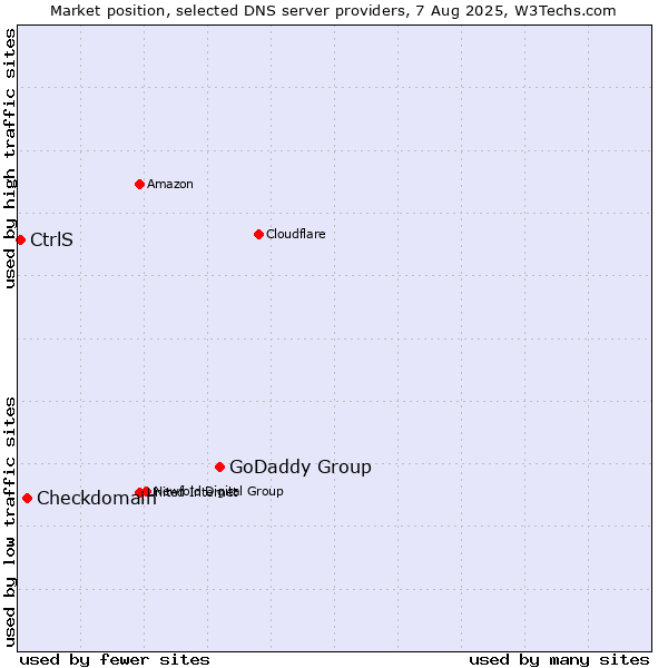 Market position of GoDaddy Group vs. Checkdomain vs. CtrlS