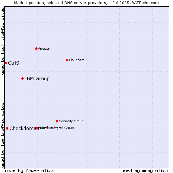 Market position of IBM Group vs. Checkdomain vs. CtrlS