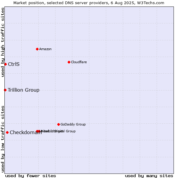 Market position of Checkdomain vs. CtrlS vs. Trillion Group