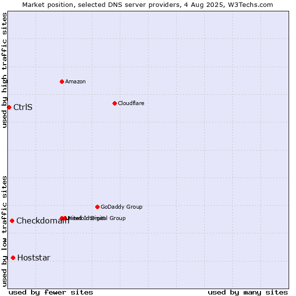 Market position of Hoststar vs. Checkdomain vs. CtrlS