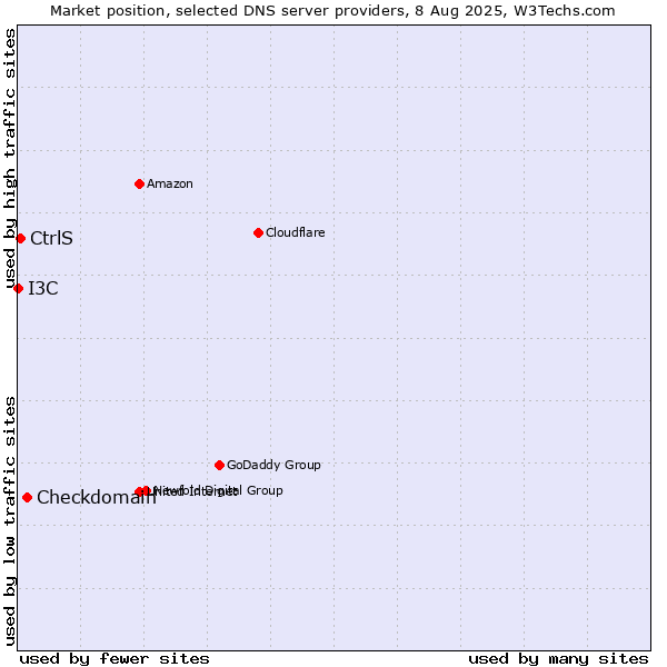 Market position of Checkdomain vs. CtrlS vs. I3C