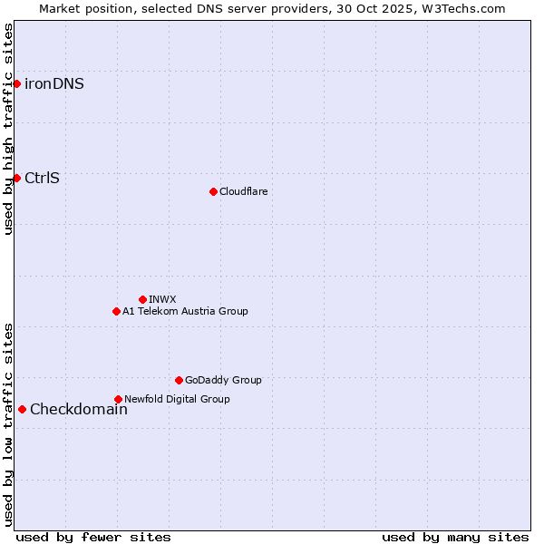 Market position of Checkdomain vs. CtrlS vs. ironDNS