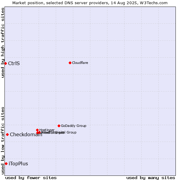 Market position of Checkdomain vs. iTopPlus vs. CtrlS