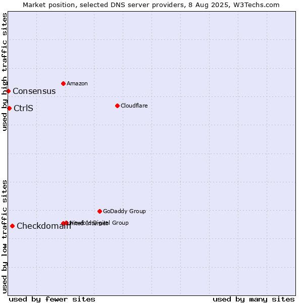 Market position of Checkdomain vs. CtrlS vs. Consensus