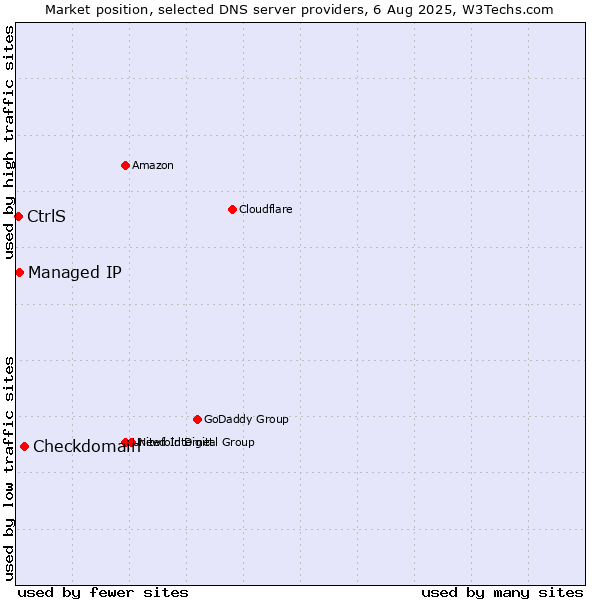 Market position of Checkdomain vs. Managed IP vs. CtrlS