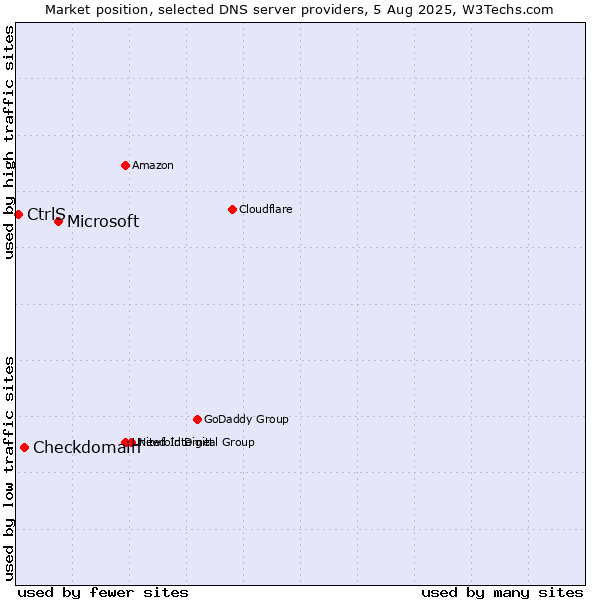 Market position of Microsoft vs. Checkdomain vs. CtrlS