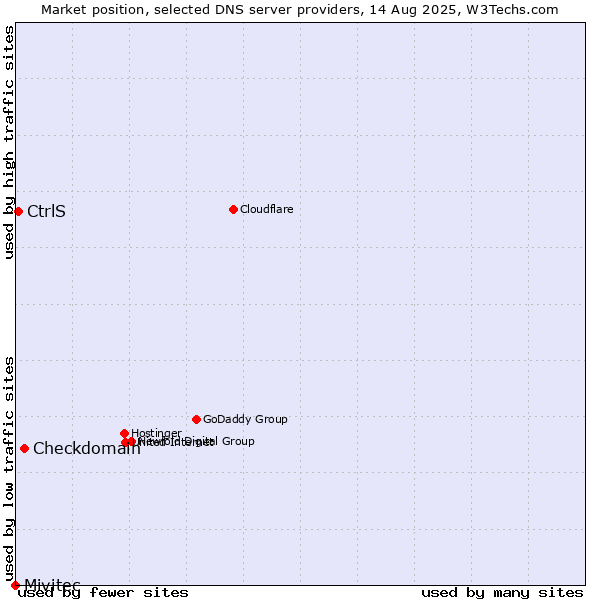Market position of Checkdomain vs. CtrlS vs. Mivitec