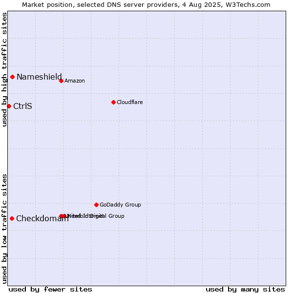 Market position of Nameshield vs. Checkdomain vs. CtrlS