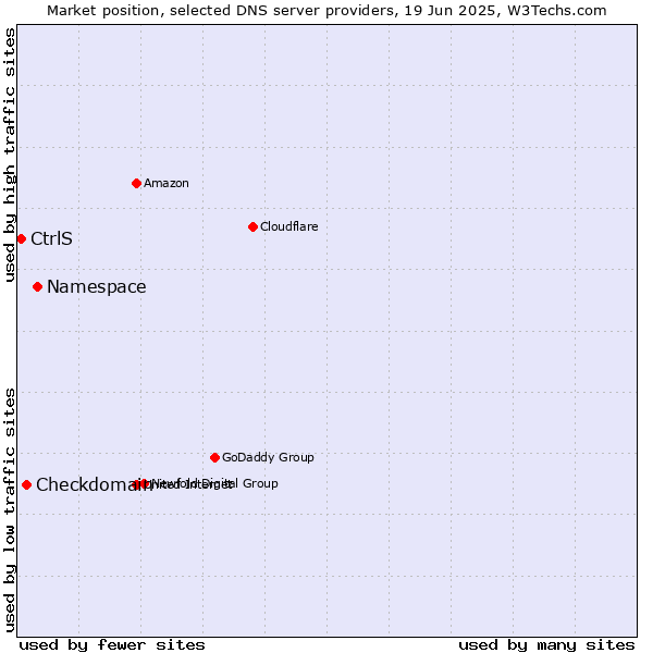 Market position of Namespace vs. Checkdomain vs. CtrlS