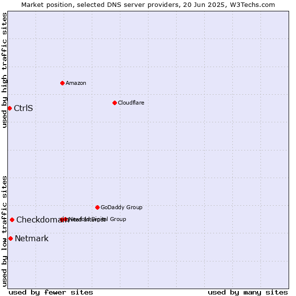 Market position of Checkdomain vs. Netmark vs. CtrlS