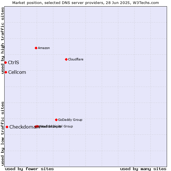 Market position of Checkdomain vs. Cellcom vs. CtrlS