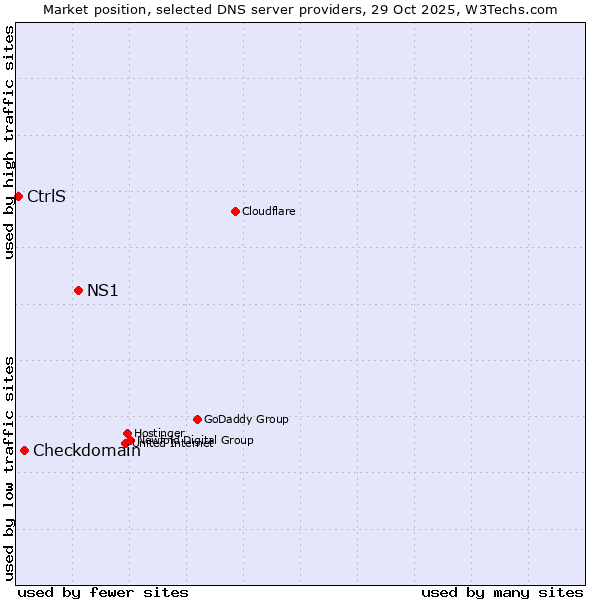 Market position of NS1 vs. Checkdomain vs. CtrlS