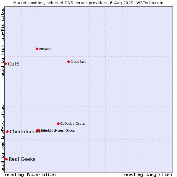 Market position of Checkdomain vs. Real Geeks vs. CtrlS