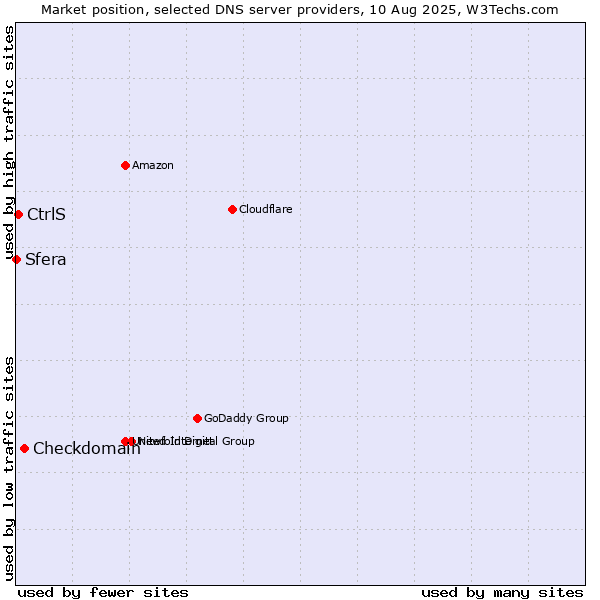 Market position of Checkdomain vs. CtrlS vs. Sfera