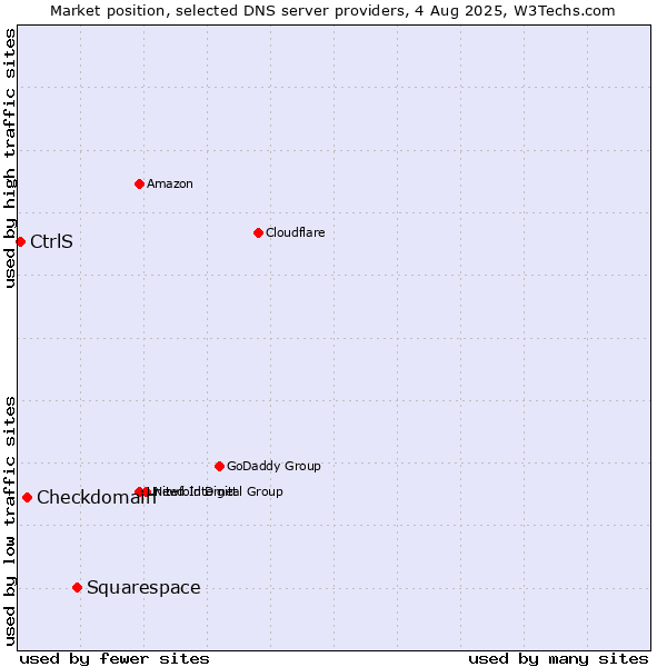 Market position of Squarespace vs. Checkdomain vs. CtrlS