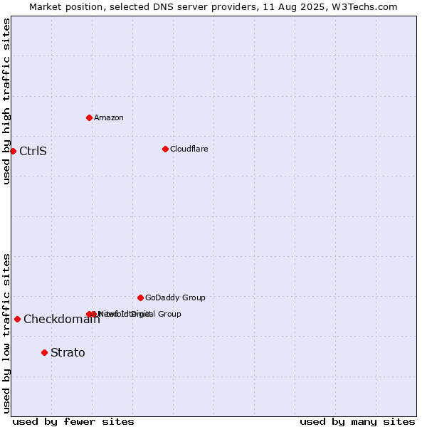 Market position of Strato vs. Checkdomain vs. CtrlS