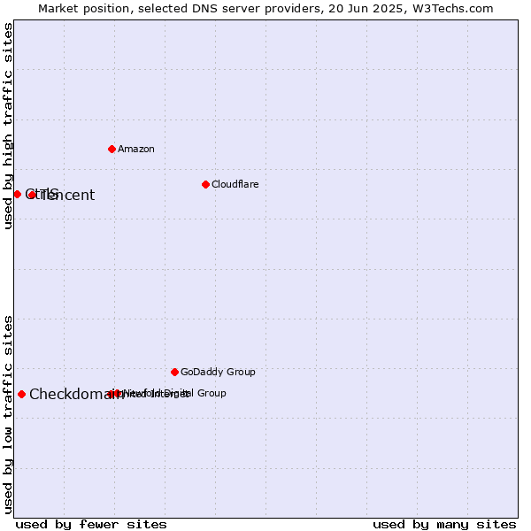 Market position of Tencent vs. Checkdomain vs. CtrlS