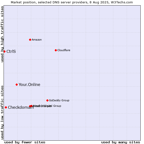 Market position of Your.Online vs. Checkdomain vs. CtrlS