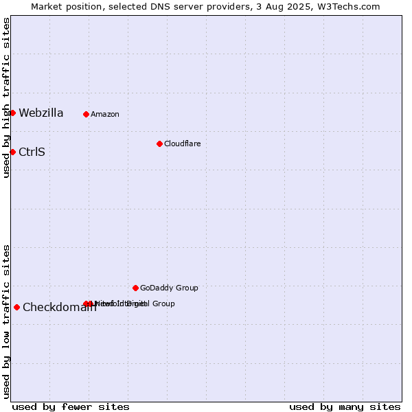 Market position of Checkdomain vs. CtrlS vs. Webzilla