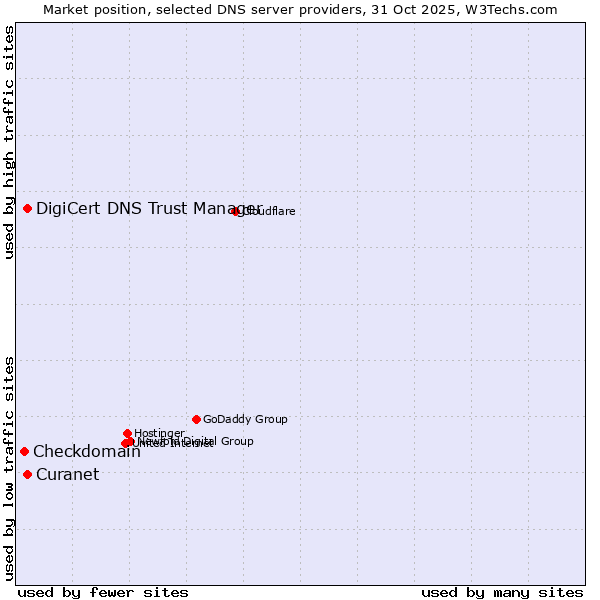 Market position of Curanet vs. DigiCert DNS Trust Manager vs. Checkdomain