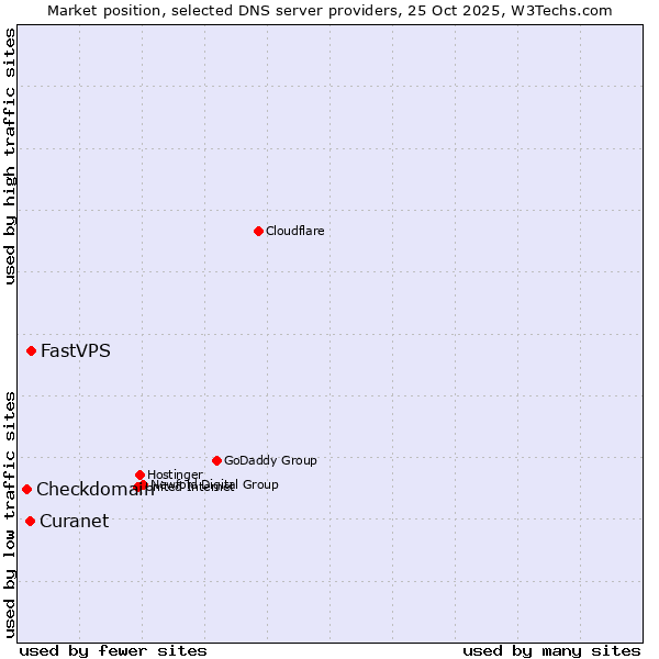 Market position of FastVPS vs. Curanet vs. Checkdomain