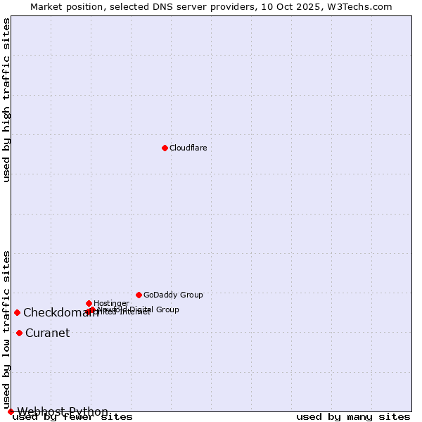 Market position of Curanet vs. Checkdomain vs. Webhost Python