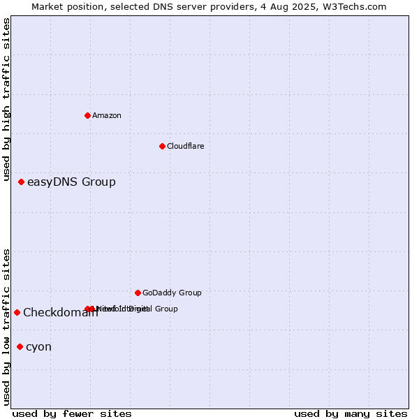 Market position of easyDNS Group vs. cyon vs. Checkdomain