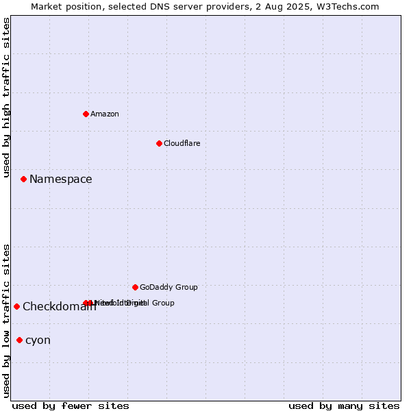 Market position of Namespace vs. cyon vs. Checkdomain