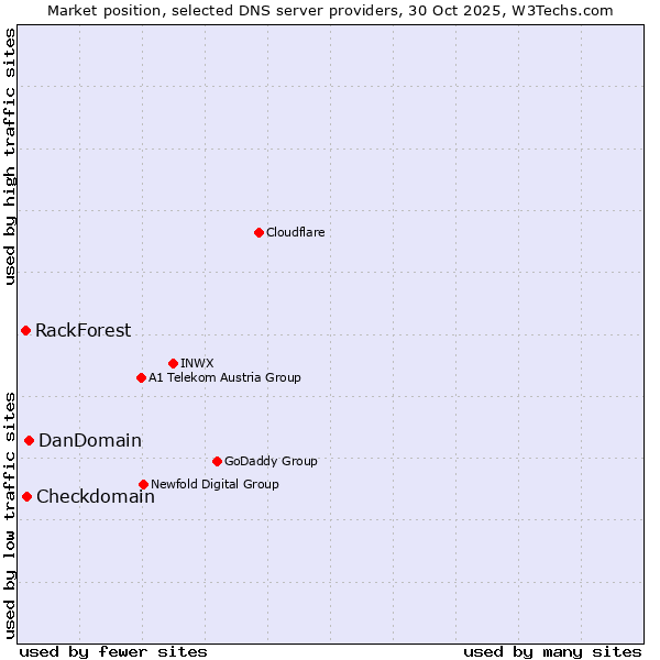 Market position of DanDomain vs. Checkdomain vs. RackForest
