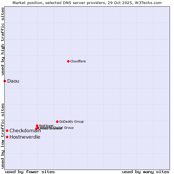 Market position of Checkdomain vs. Hostneverdie vs. Daou