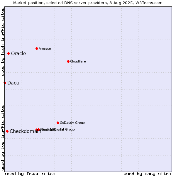 Market position of Oracle vs. Checkdomain vs. Daou