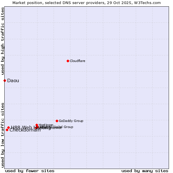 Market position of H88 Web Hosting vs. Checkdomain vs. Daou