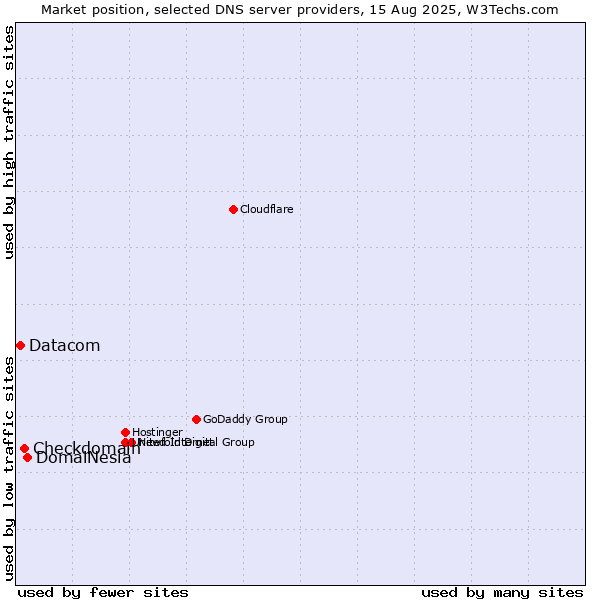 Market position of DomaiNesia vs. Checkdomain vs. Datacom