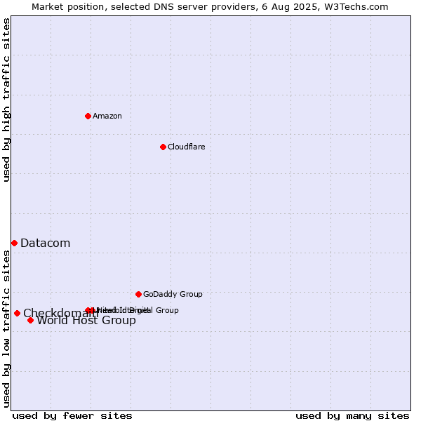 Market position of World Host Group vs. Checkdomain vs. Datacom