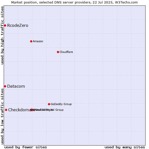 Market position of Checkdomain vs. Datacom vs. RcodeZero
