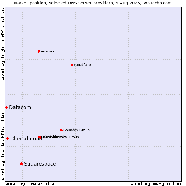 Market position of Squarespace vs. Checkdomain vs. Datacom