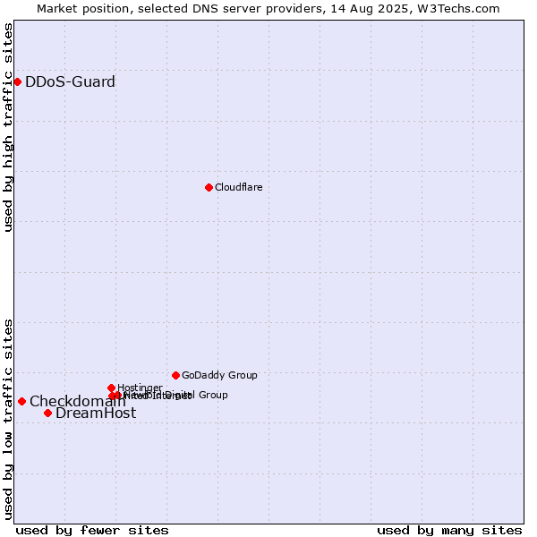 Market position of DreamHost vs. Checkdomain vs. DDoS-Guard