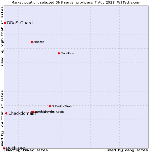 Market position of Checkdomain vs. DDoS-Guard vs. Duck DNS