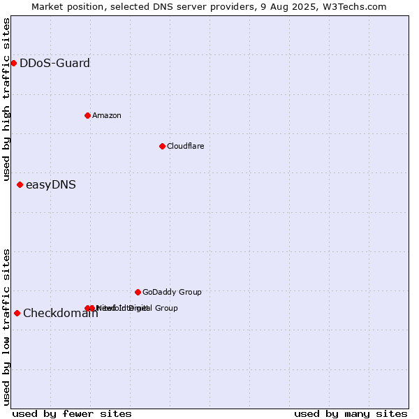 Market position of easyDNS vs. Checkdomain vs. DDoS-Guard