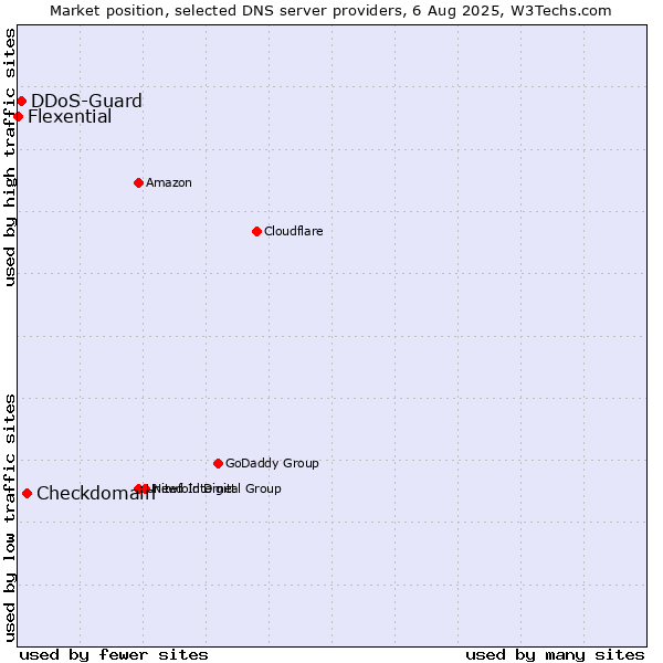 Market position of Checkdomain vs. DDoS-Guard vs. Flexential