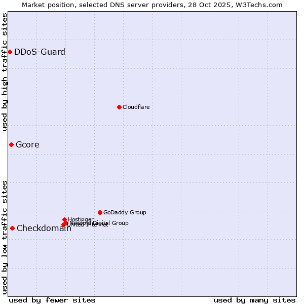 Market position of Checkdomain vs. Gcore vs. DDoS-Guard